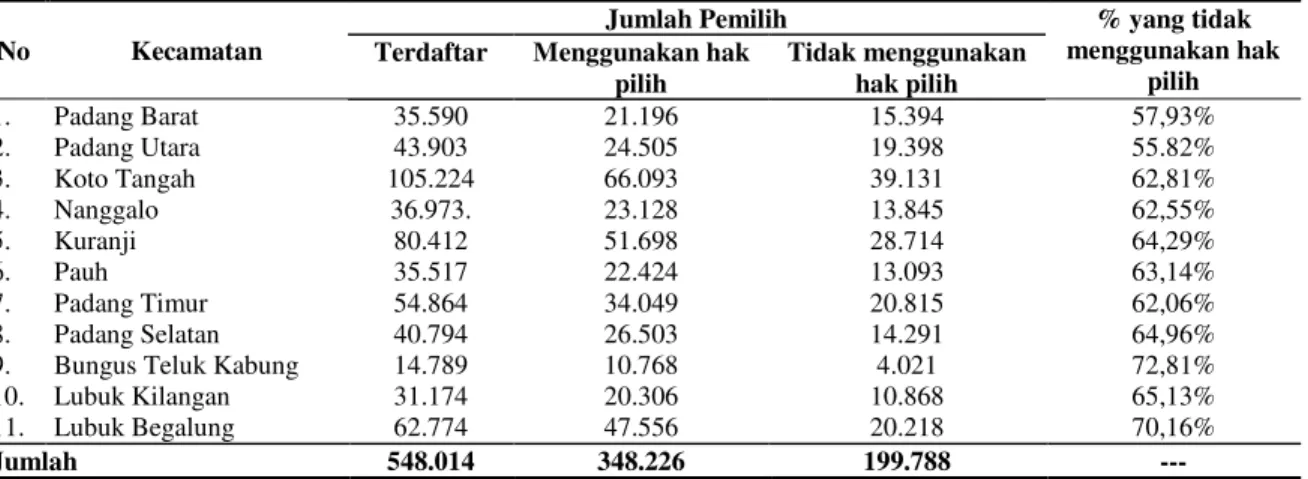 Tabel 1.  Rekapitulasi Pemilih Terdaftar, Menggunakan dan Tidak Menggunakan Hak Pilih  dalam Pemilu Legislatif 2009 di Kota Padang 