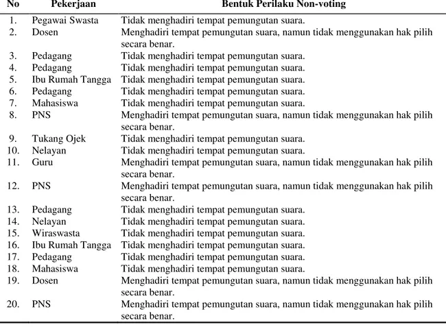 Tabel 3. Bentuk Perilaku Non-voting Informan Penelitian 