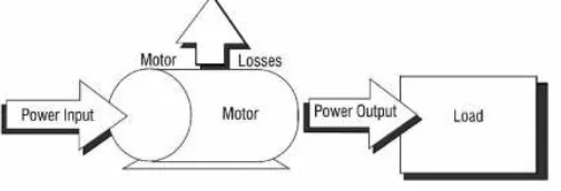 Figure 2.4 Input power and output power diagram 