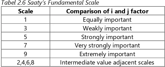 Tabel 2.6 Saaty’s Fundamental Scale 