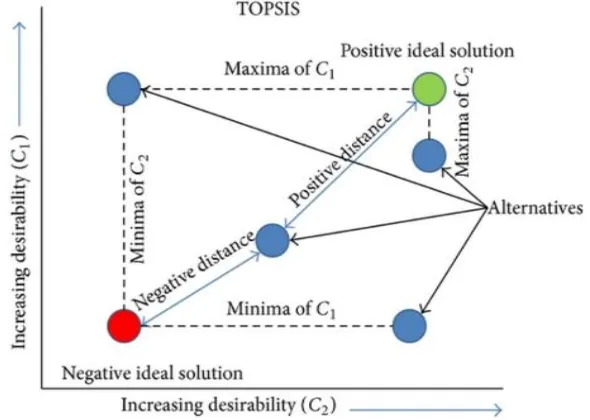Figure 2.4 Illustration of distance to positive ideal solution and negative ideal solution  Reference: Chauhan & Vaish 2013 