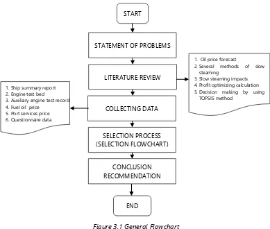 Figure 3.1 General Flowchart 