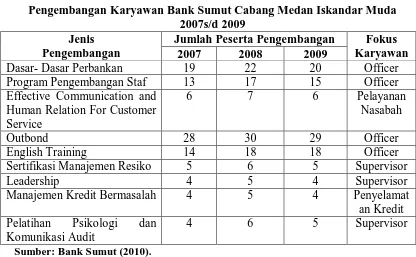 Tabel 1.1 Pengembangan Karyawan Bank Sumut Cabang Medan Iskandar Muda 