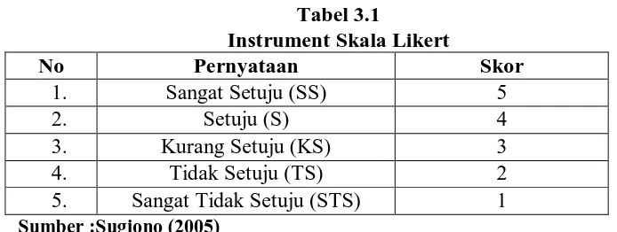 Tabel 3.1 Instrument Skala Likert 
