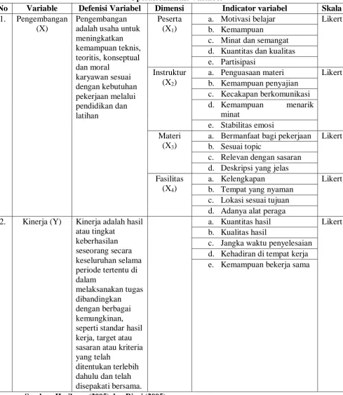 Tabel 3.2 Operasionalisasi Variabel 