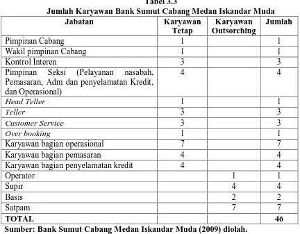 Tabel 3.3 Jumlah Karyawan Bank Sumut Cabang Medan Iskandar Muda 