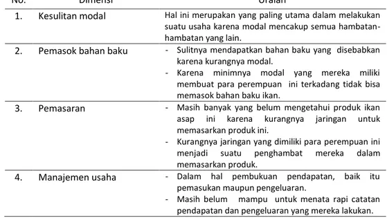 Tabel 2. Hambatan-hambatan yang dihadapi oleh para perempuan pembuat           ikan asap 