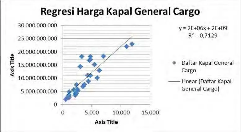 Gambar 4.4 Grafik regresi harga kapal general cargo 