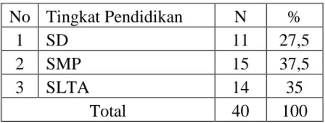 Tabel  2.  Tingkat Pendidikan Pengusaha  Industri    Kerajinan Kulit  Manding  No  Tingkat Pendidikan  N  %  1  SD  11  27,5  2  SMP  15  37,5  3  SLTA  14  35  Total  40  100 