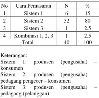 Tabel 8. Pendapatan Pengusaha dari  