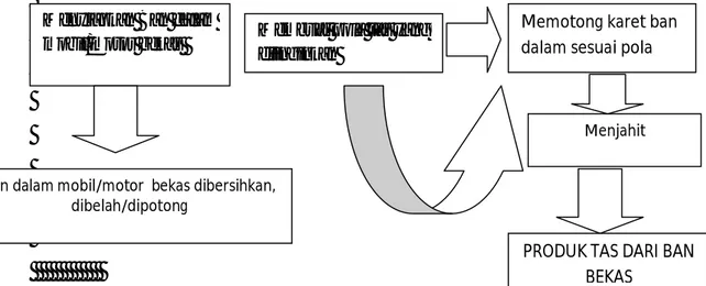 Gambar 3. Diagram Proses Pembuatan Aneka Kerajinan Tas Berbahan dasar Ban  dalam Mobil dan Motor Bekas 