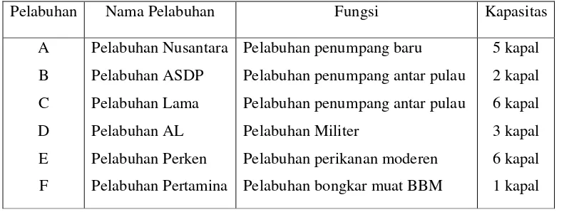 Tabel 1.1 Jenis Pelabuhan di Teluk Kendari dan Kapasitasnya 