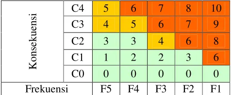 Tabel 2.3 Matriks Risiko 