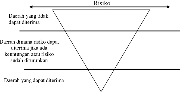 Gambar 2.3 Konsep Segitiga ALARP (IACS, 2004) 