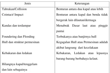 Tabel 2.4. Jenis-jenis Kecelakaan 