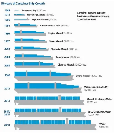 Gambar 2.4 Perkembangan Ukuran Kapal Kargo dari Tahun 1968 – 2018 (Sumber: Allianz Global Corp) 