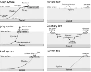 Gambar 2.5 Metode Pemasangan Pipa Bawah Laut (Sumber: Miesner & Leffler, 2006) 