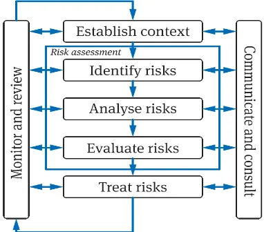 Gambar 2.6 Proses Manajemen Risiko ISO 31000:2009 Klausal 5 