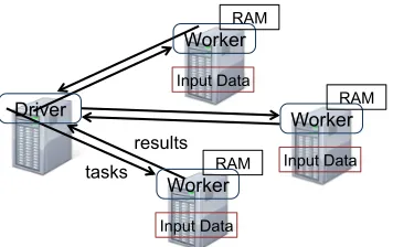 Figure 2: Spark runtime. The user’s driver program launchesmultiple workers, which read data blocks from a distributed ﬁlesystem and can persist computed RDD partitions in memory.