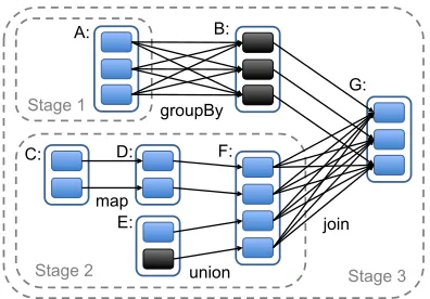 Figure 4: Examples of narrow and wide dependencies. Eachbox is an RDD, with partitions shown as shaded rectangles.