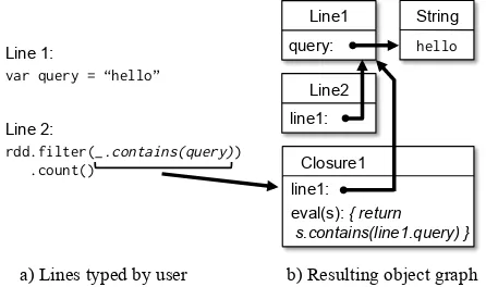 Figure 6: Example showing how the Spark interpreter translatestwo lines entered by the user into Java objects.