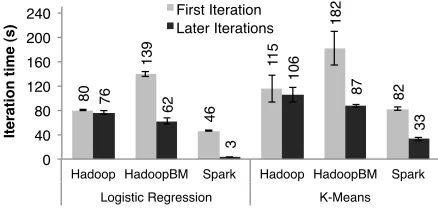Figure 7: Duration of the ﬁrst and later iterations in Hadoop,HadoopBinMem and Spark for logistic regression and k-meansusing 100 GB of data on a 100-node cluster.