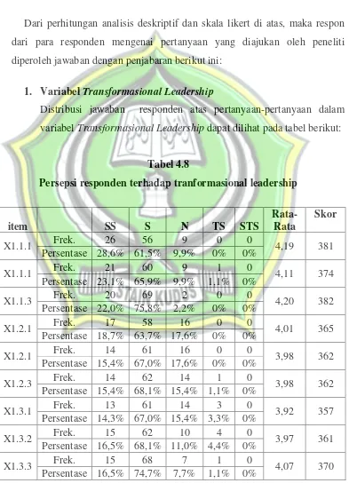 Tabel 4.8 Persepsi responden terhadap tranformasional leadership 