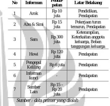 Tabel 4.1 Data Personal Usaha Pengepul Sampah No Informan 
