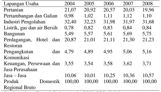 Tabel 1.1                                                                                              Distribusi Persentase Produk Domestik Regional Bruto                                            