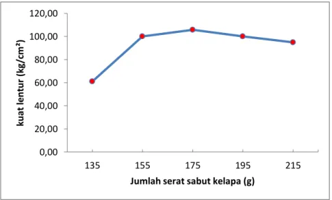 Gambar 4.Pengaruh jumlah serat sabut kelapa terhadap kuat lentur dari produk plafon. 