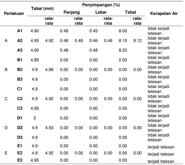 Tabel 2. Hasil analisis ukuran dan sifat-sifat fisik dari produk-produk plafon 