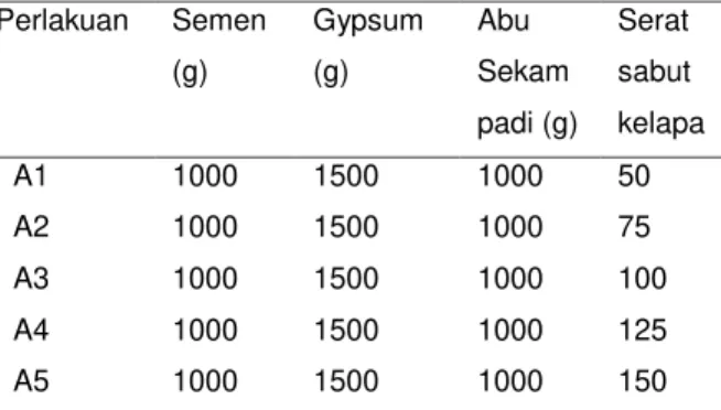 Tabel 2. Rancangan Penelitian Lanjutan  Perlakuan  Semen  (g)  Gypsum (g)  Abu  Sekam  padi (g)   Serat  sabut  kelapa  A1  1000  1500  1000  50  A2  1000  1500  1000  75  A3  1000  1500  1000  100  A4  1000  1500  1000  125  A5  1000  1500  1000  150 