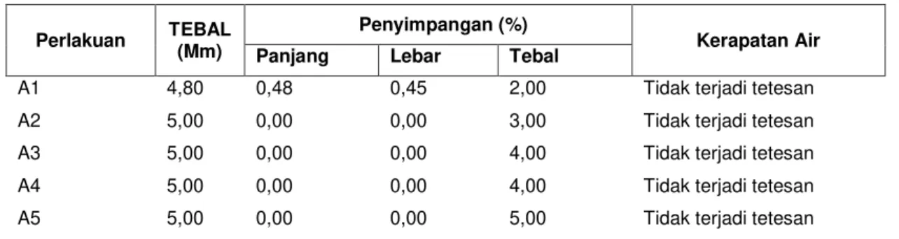 Tabel 4. Hasil Analisis Ukuran dan Sifat-sifat Fisik dari Produk Plafon 