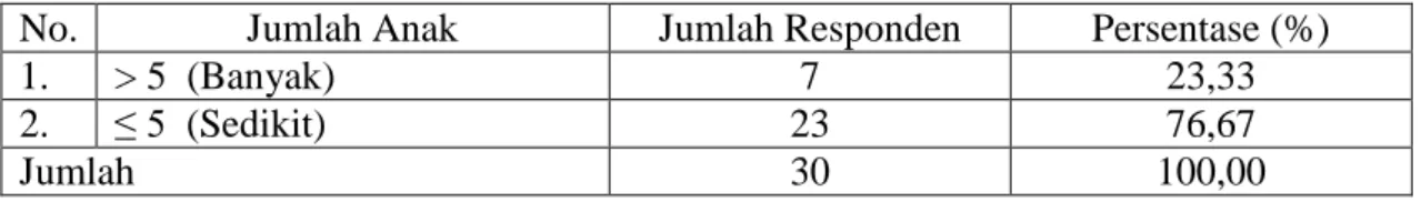 Tabel 2. Jumlah Responden Berdasarkan Jumlah Tanggungan yang Dimiliki 