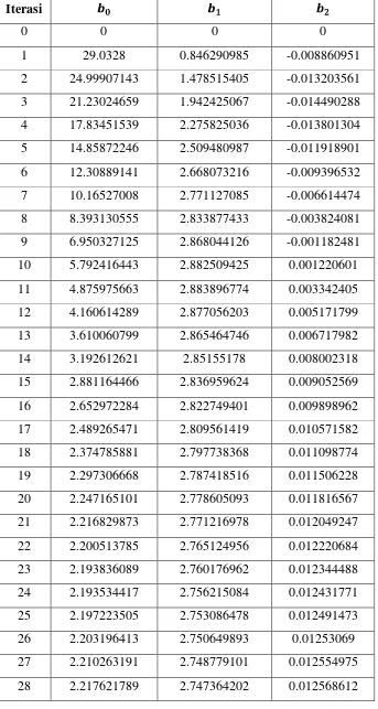 Tabel 3.2 Hasil Iterasi Gauss-Seidel 