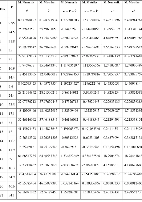 Tabel 3.3 Perbandingan Simpangan Baku dari Setiap Model Persamaan 