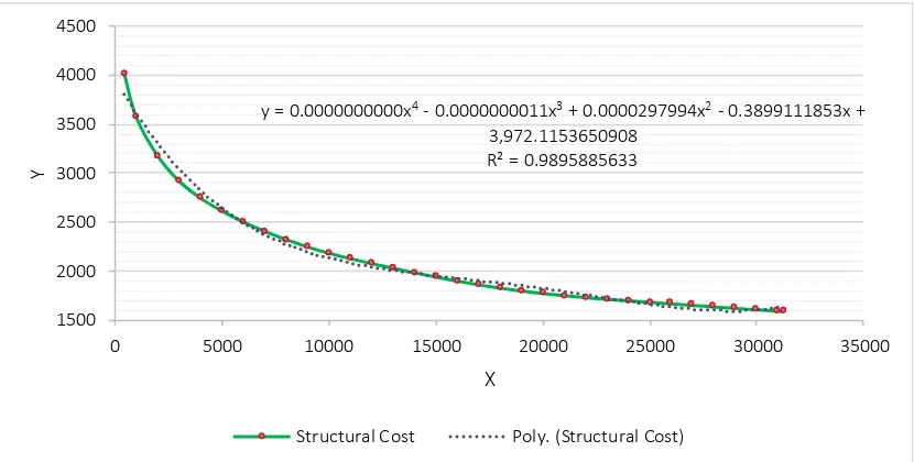 Gambar II-7 Grafik Estimasi Biaya Struktur Per Ton 