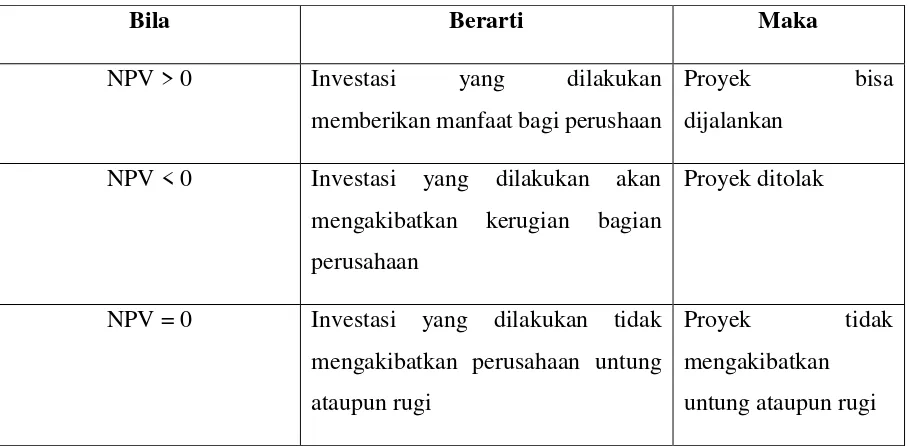 Tabel II-3 Kriteria NPV 