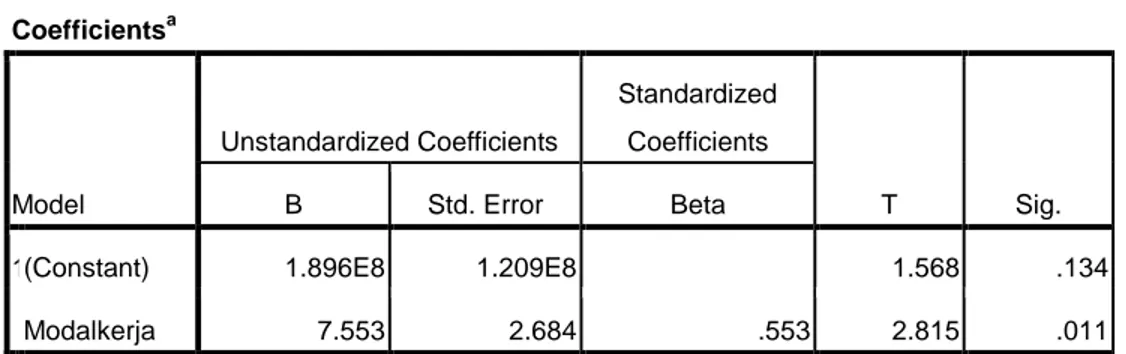 Tabel 4.7  Model Regresi  Coefficients a Model  Unstandardized Coefficients  Standardized Coefficients  T  Sig