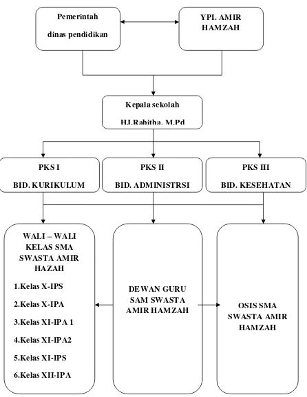 Gambar 3.1 Struktur organisasi SMA Swasta Amir Hamzah 