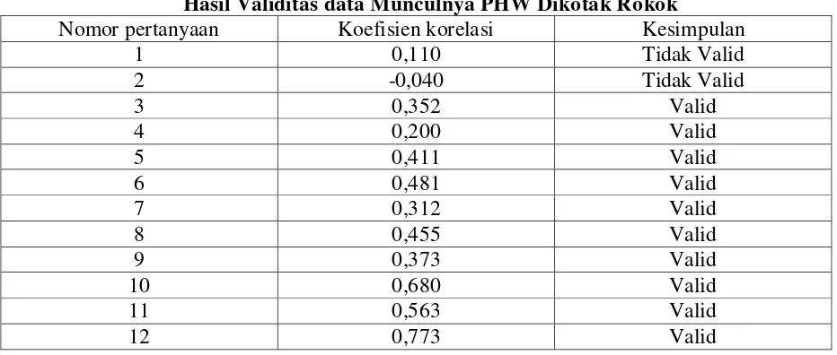 Tabel 3.3 Hasil Validitas data Munculnya PHW Dikotak Rokok 