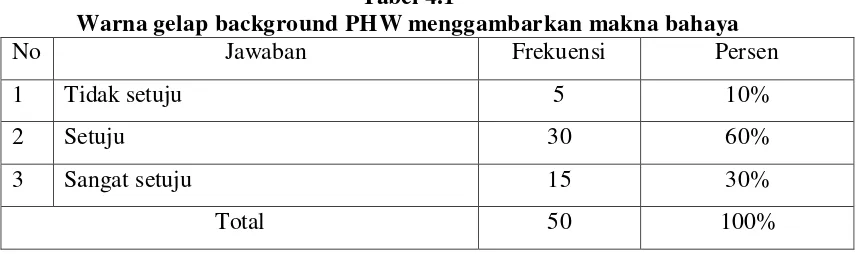 Tabel 4.1 Warna gelap background PHW menggambarkan makna bahaya 