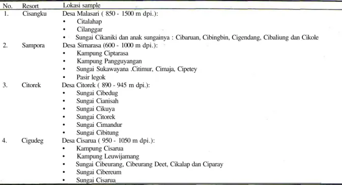 Tabel 1. Lokasi pengambilan sample jenis amfibi dan reptil di Taman nasional Gunung Halimun No
