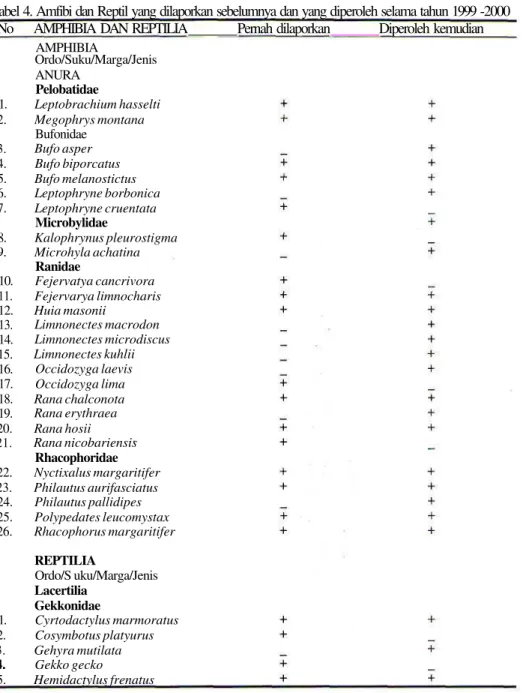 Tabel 4. Amfibi dan Reptil yang dilaporkan sebelumnya dan yang diperoleh selama tahun 1999 -2000 No AMPHIBIA DAN REPTILIA Pernah dilaporkan Diperoleh kemudian