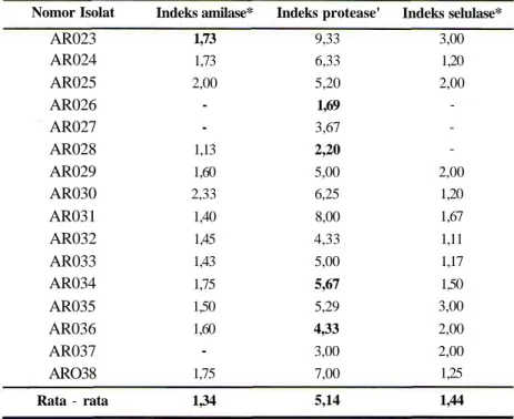 Tabel 1. Nilai indeks amilase, protease, dan selulase Bacillus sp. pada ketinggian 600 m dpi dan pH 7,0