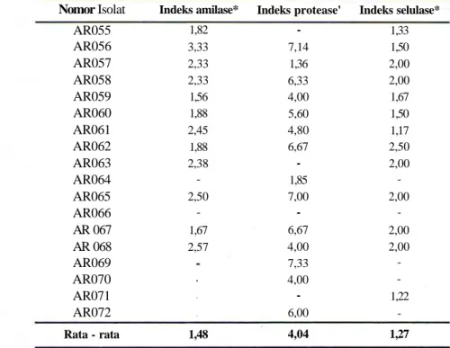 Tabel 3. Nilai indeks amilase, protease dan selulase Bacillus sp. pada ketinggian 1500 m dpi dan pH 7,0