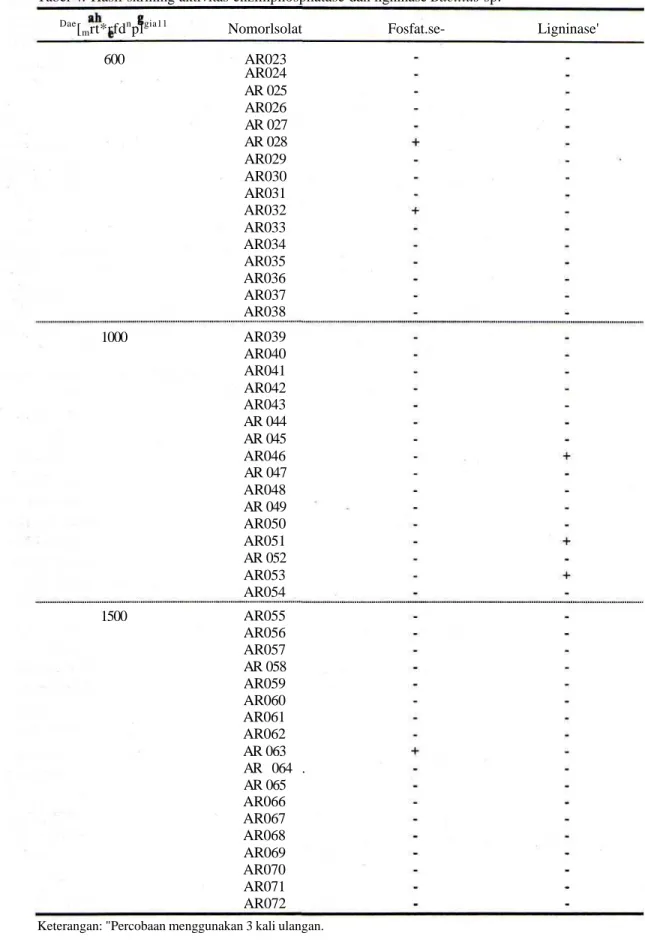 Tabel 4. Hasil skrining aktivitas enzimphosphatase dan ligninase Bacillus sp.