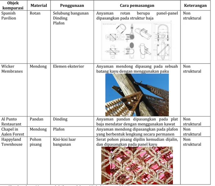 Tabel 1. Komparasi Penggunaan Serat Alam sebagai Elemen Arsitektural 