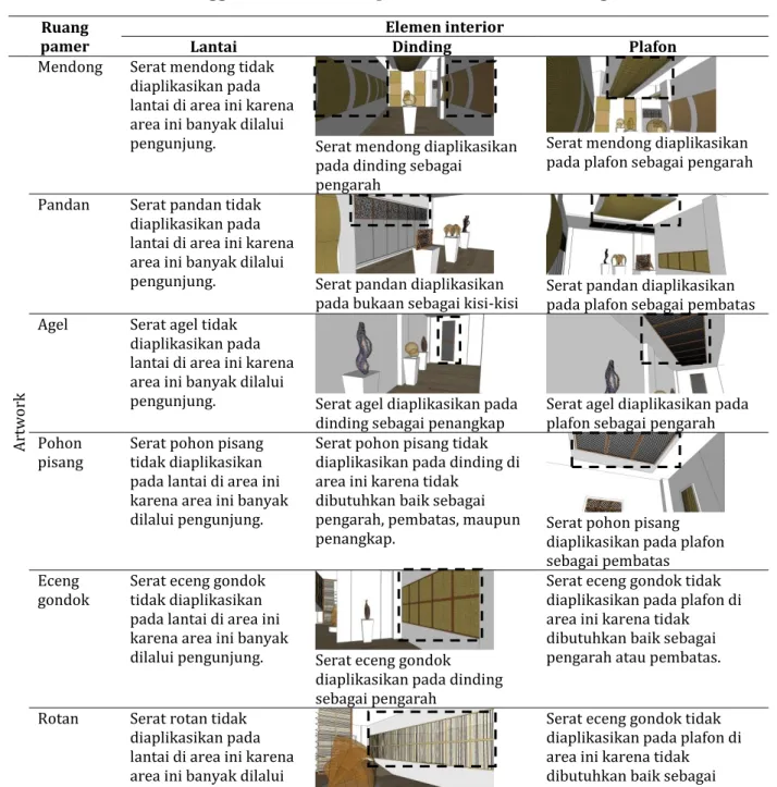 Tabel 4. Penggunaan Serat Alam pada Elemen Interior Ruang Pamer 