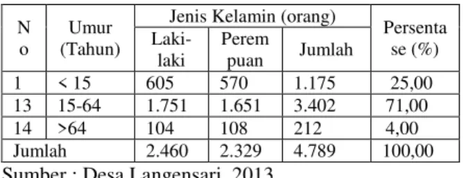 Tabel  3.  Komposisi  Penduduk  Desa  Langensari  Berdasarkan  Umur  dan  Jenis  Kelamin  Tahun 2013 